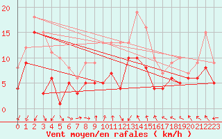 Courbe de la force du vent pour Frankenberg-Geismar