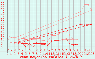Courbe de la force du vent pour Cannes (06)