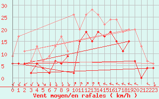 Courbe de la force du vent pour Hyres (83)