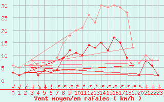 Courbe de la force du vent pour Weingarten, Kr. Rave