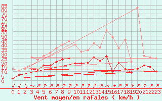 Courbe de la force du vent pour Autun (71)