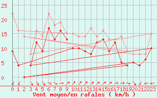 Courbe de la force du vent pour Biscarrosse (40)