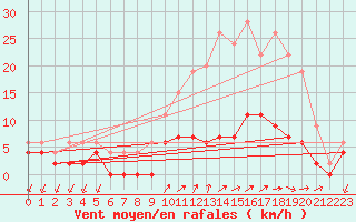 Courbe de la force du vent pour Besanon (25)