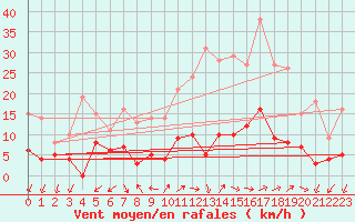 Courbe de la force du vent pour Saint Jean - Saint Nicolas (05)