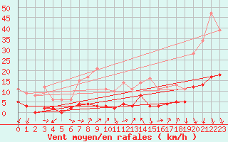 Courbe de la force du vent pour Gap (05)