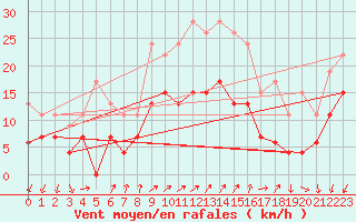 Courbe de la force du vent pour Alenon (61)