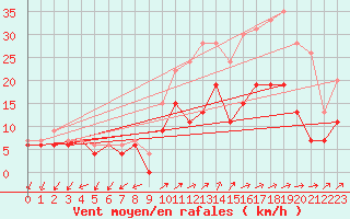 Courbe de la force du vent pour Le Bourget (93)