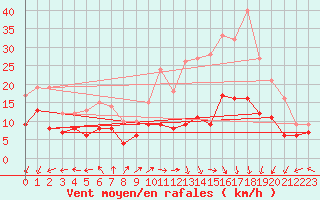 Courbe de la force du vent pour Lons-le-Saunier (39)