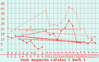 Courbe de la force du vent pour Blois (41)