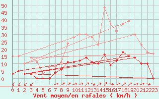 Courbe de la force du vent pour Saint Pierre-des-Tripiers (48)