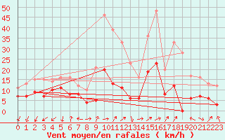 Courbe de la force du vent pour Nice-Rimiez (06)