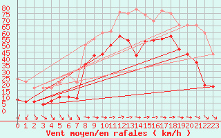 Courbe de la force du vent pour Pointe de Chemoulin (44)