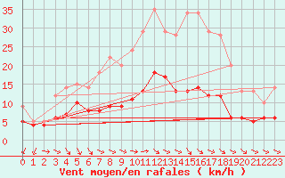 Courbe de la force du vent pour Bad Marienberg