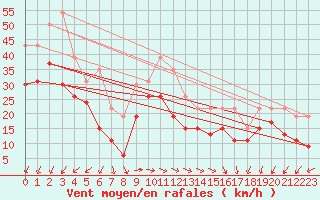 Courbe de la force du vent pour Dunkerque (59)