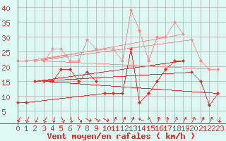 Courbe de la force du vent pour Ste (34)