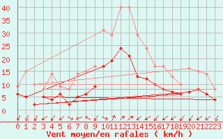 Courbe de la force du vent pour Figari (2A)