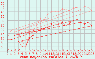 Courbe de la force du vent pour Le Havre - Octeville (76)