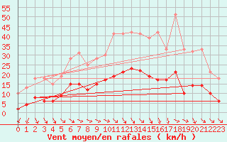 Courbe de la force du vent pour Nmes - Courbessac (30)