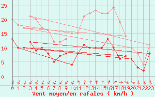 Courbe de la force du vent pour Alenon (61)