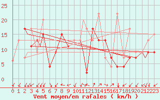 Courbe de la force du vent pour Canakkale