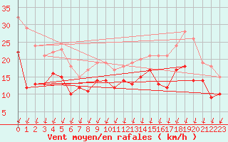 Courbe de la force du vent pour Rioux Martin (16)