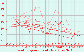 Courbe de la force du vent pour Istres (13)