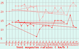 Courbe de la force du vent pour Dunkerque (59)