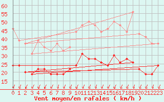 Courbe de la force du vent pour Saint-Nazaire (44)