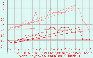 Courbe de la force du vent pour Montlimar (26)