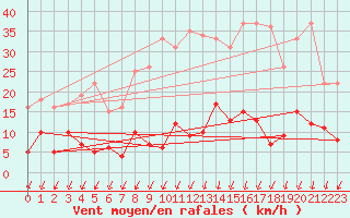 Courbe de la force du vent pour Besanon (25)