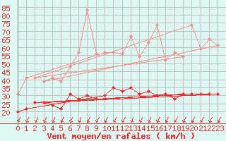 Courbe de la force du vent pour Roissy (95)