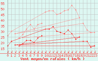 Courbe de la force du vent pour Bordeaux (33)