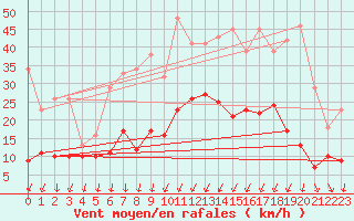 Courbe de la force du vent pour Roissy (95)