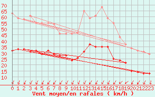 Courbe de la force du vent pour Montlimar (26)