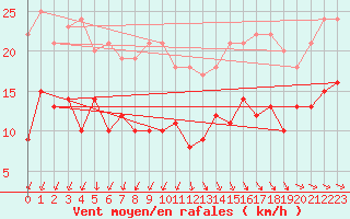 Courbe de la force du vent pour Ectot-ls-Baons (76)