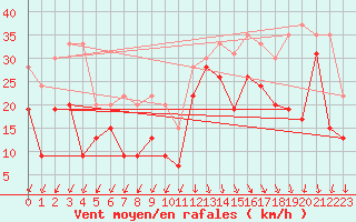 Courbe de la force du vent pour Pointe du Raz (29)