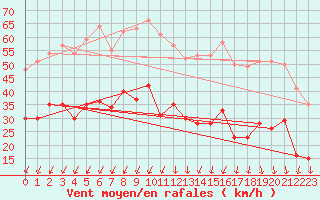 Courbe de la force du vent pour Alpuech (12)
