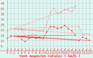 Courbe de la force du vent pour Angoulme - Brie Champniers (16)