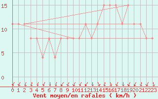 Courbe de la force du vent pour Paris - Montsouris (75)