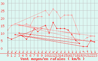 Courbe de la force du vent pour Weissenburg