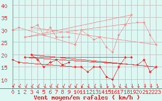 Courbe de la force du vent pour Lorient (56)
