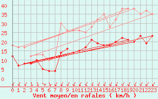 Courbe de la force du vent pour Saint-Brieuc (22)