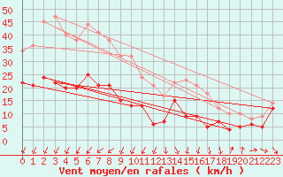 Courbe de la force du vent pour Hoherodskopf-Vogelsberg