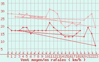 Courbe de la force du vent pour Ste (34)