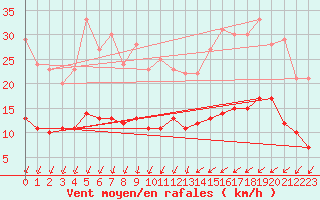 Courbe de la force du vent pour Trappes (78)