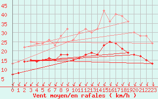 Courbe de la force du vent pour Saint-Quentin (02)
