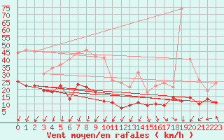 Courbe de la force du vent pour Roissy (95)
