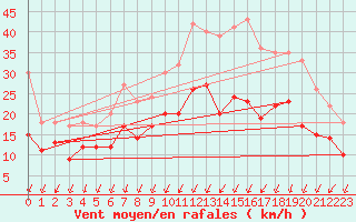 Courbe de la force du vent pour Saint-Germain-de-Lusignan (17)