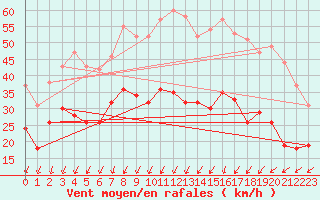 Courbe de la force du vent pour Ueckermuende