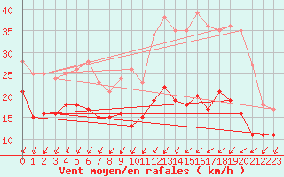 Courbe de la force du vent pour Luch-Pring (72)